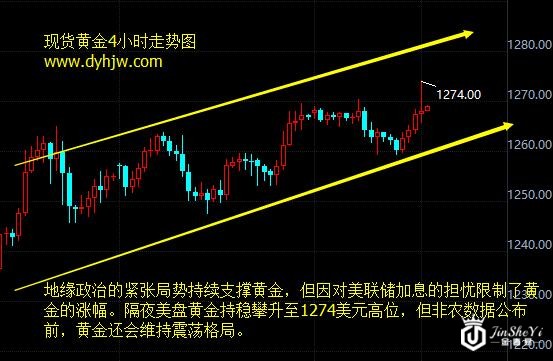 现货黄金4小时走势图