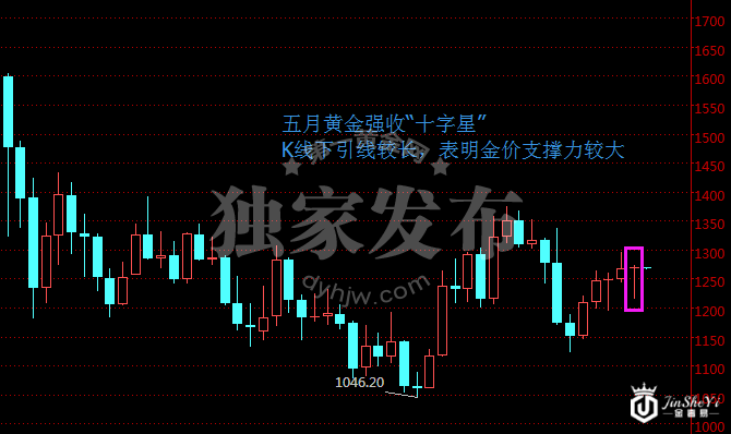 黄金价格月线走势图