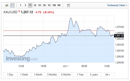  “鸽派”加息前 黄金价格或涨至1300美元