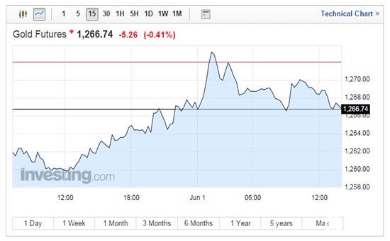  “鸽派”加息前 黄金价格或涨至1300美元