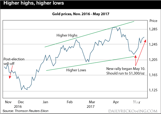 黄金价格走势图