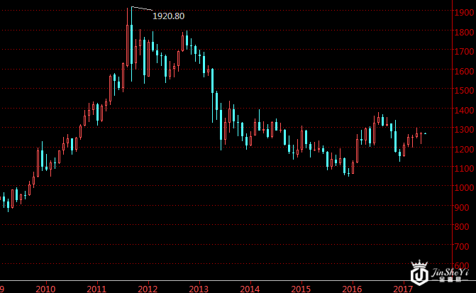 现货黄金月线走势图