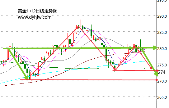 黄金价格走势图惊现下跌信号  黄金T+D即将大跌？