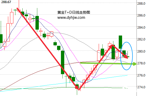 黄金价格走势图惊现下跌信号  黄金T+D即将大跌？