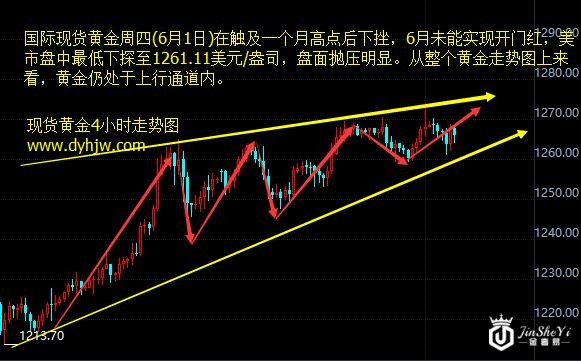 现货黄金4小时走势图
