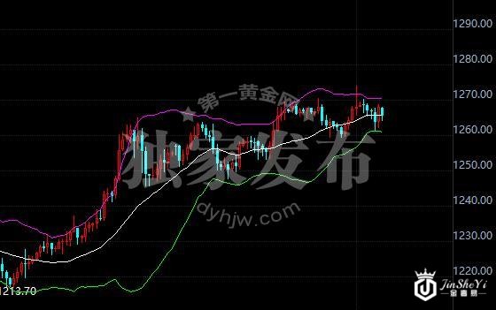 现货黄金4小时走势图
