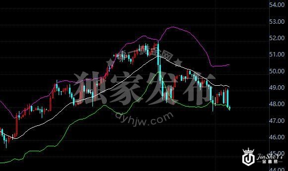 wti原油4小时走势图