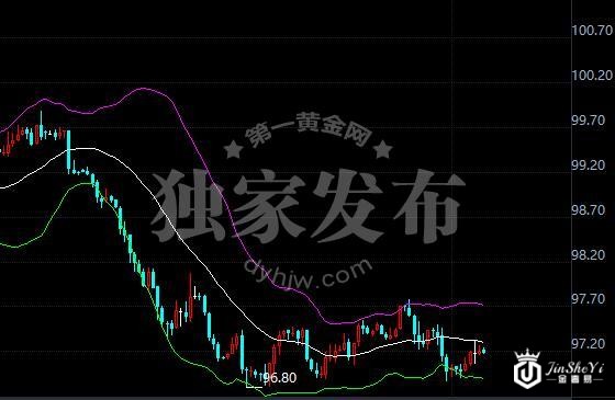 美元指数4小时走势图