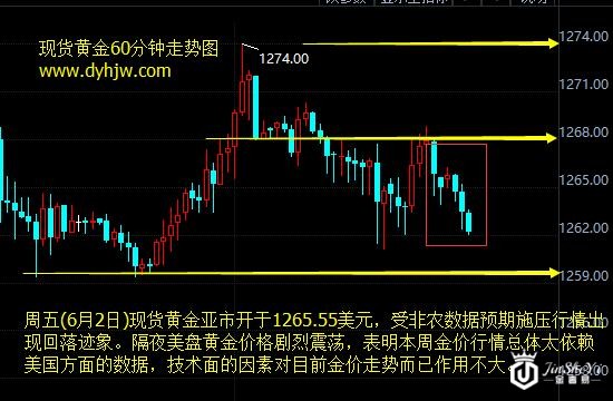 黄金价格4小时走势图