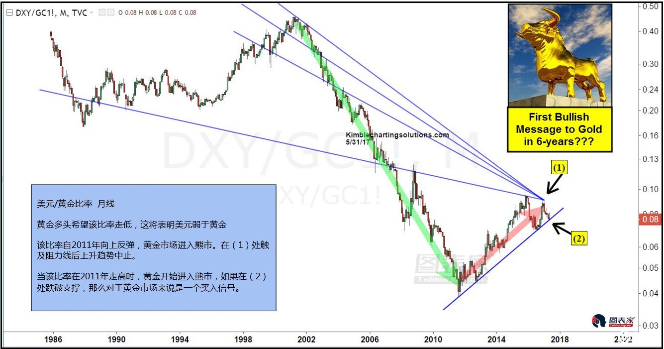 六年来首次!它对黄金价格走势发出了买入信号!