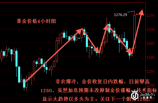 黄金价格4小时图