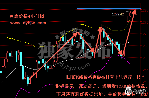 黄金价格4小时图