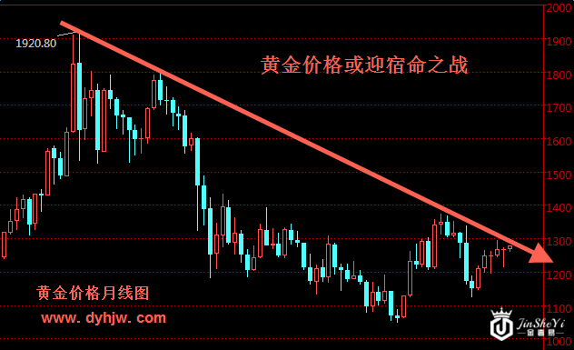 黄金价格月线图