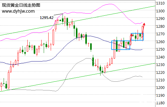 非农夜成黄金走势拐点 黄金价格走势图已暗示了一切 非农夜成黄金走势拐点 黄金价格走势图已暗示了一切