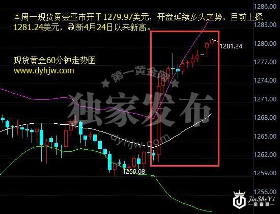 现货黄金60分钟图 现货黄金60分钟图