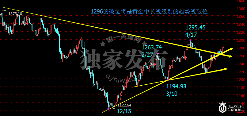 国际现货黄金价格日线走势图 国际现货黄金价格日线走势图