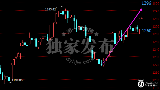 国际现货黄金价格日线走势图 国际现货黄金价格日线走势图