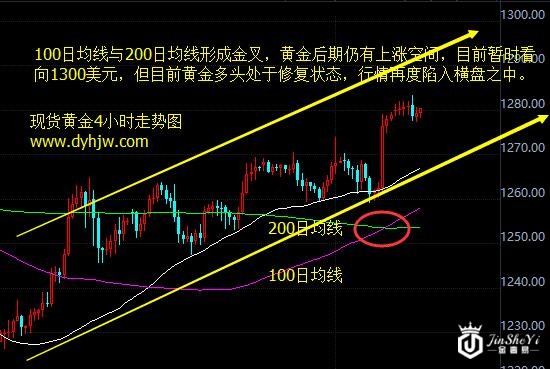 黄金价格走势图