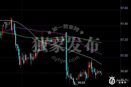 美元指数走势图