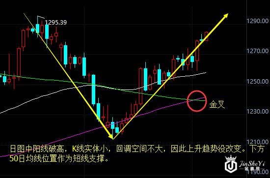 黄金价格走势图