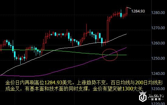 黄金价格走势图
