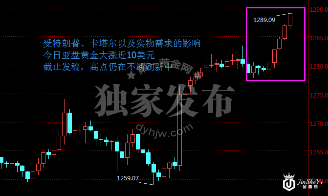 现货黄金价格走势图