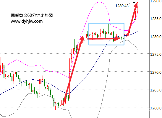 金价暴涨直逼1300 黄金价格走势图已经画出牛市蓝图 金价暴涨直逼1300 黄金价格走势图已经画出牛市蓝图