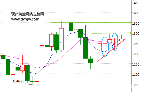 金价暴涨直逼1300 黄金价格走势图已经画出牛市蓝图 金价暴涨直逼1300 黄金价格走势图已经画出牛市蓝图