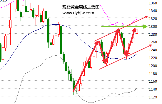 金价暴涨直逼1300 黄金价格走势图已经画出牛市蓝图 金价暴涨直逼1300 黄金价格走势图已经画出牛市蓝图