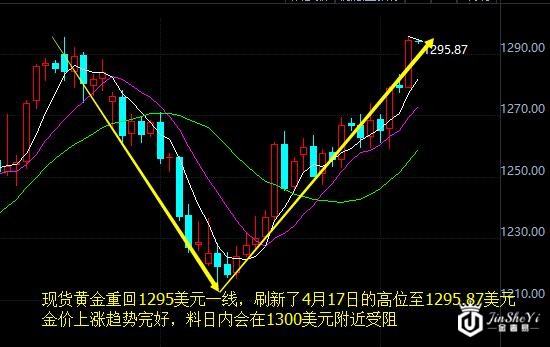 黄金价格走势图