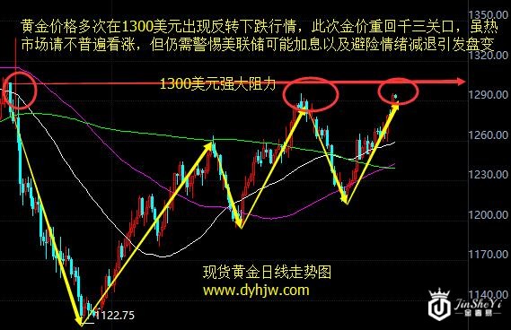 黄金价格走势图