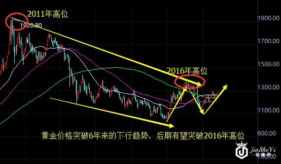 黄金价格走势图