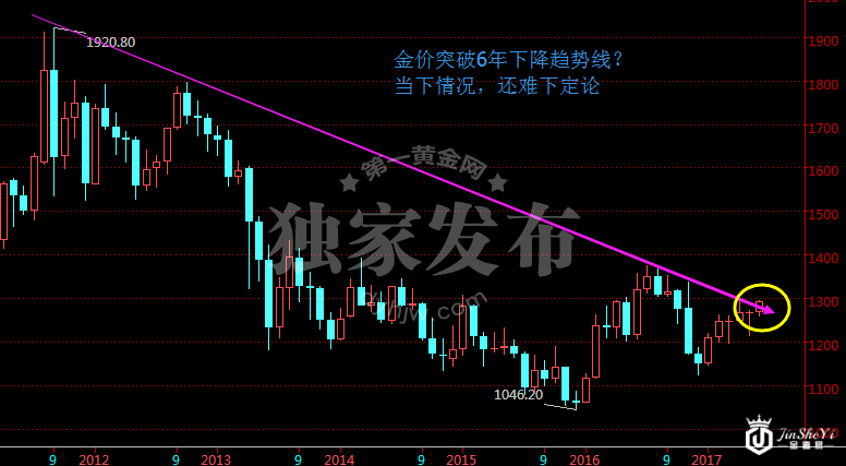 现货黄金价格月线走势图