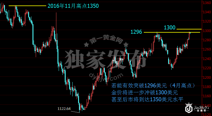 现货黄金价格日线走势图