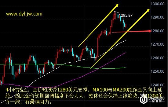 现货黄金4小时走势图