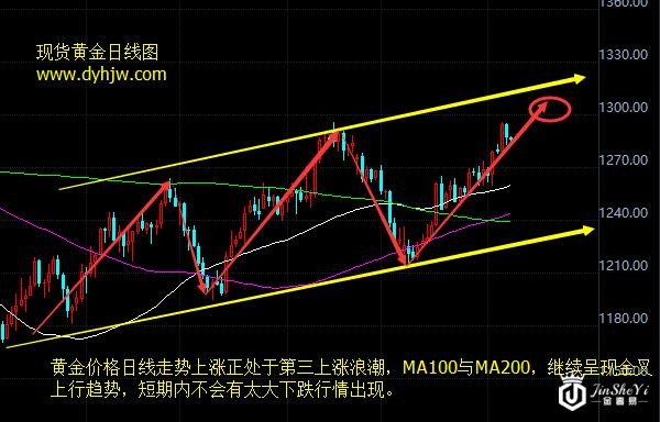 黄金价格走势图