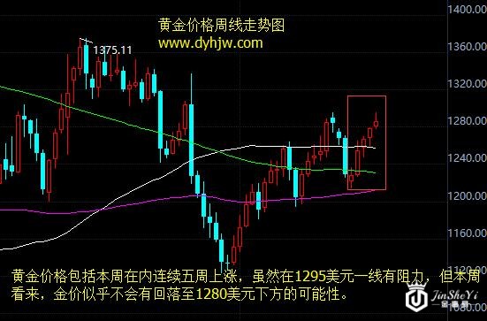 黄金价格走势图
