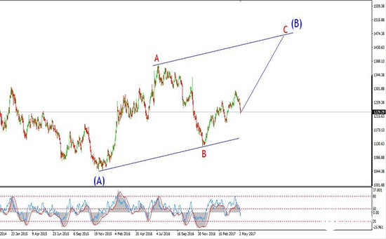 日元走势预示金价短期回撤 但中长期仍将涨破千五