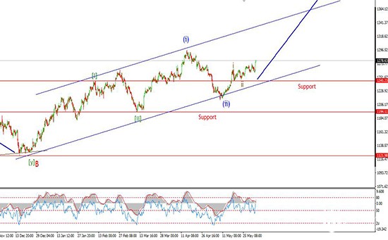 日元走势预示金价短期回撤 但中长期仍将涨破千五