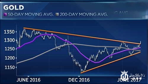 由于金价的这波下跌，部分投资者开始惶恐，但是，不必惶恐，还有英国大选和特朗普这两个大BOSS呢!其次，技术面金价已经触及美国大选时的高位，相关人士预计金价还将有进一步的上涨空间!