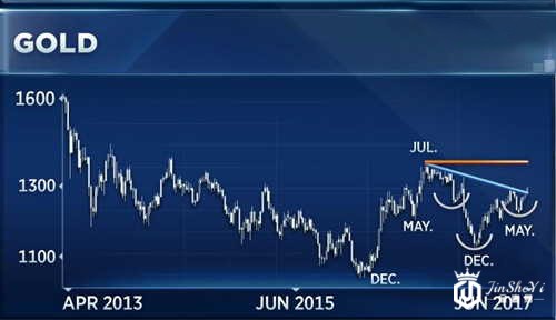 由于金价的这波下跌，部分投资者开始惶恐，但是，不必惶恐，还有英国大选和特朗普这两个大BOSS呢!其次，技术面金价已经触及美国大选时的高位，相关人士预计金价还将有进一步的上涨空间!