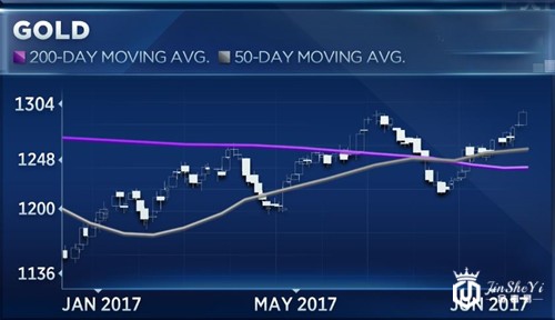 由于金价的这波下跌，部分投资者开始惶恐，但是，不必惶恐，还有英国大选和特朗普这两个大BOSS呢!其次，技术面金价已经触及美国大选时的高位，相关人士预计金价还将有进一步的上涨空间!