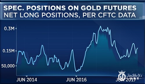 由于金价的这波下跌，部分投资者开始惶恐，但是，不必惶恐，还有英国大选和特朗普这两个大BOSS呢!其次，技术面金价已经触及美国大选时的高位，相关人士预计金价还将有进一步的上涨空间!