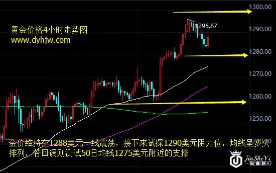 黄金价格走势图