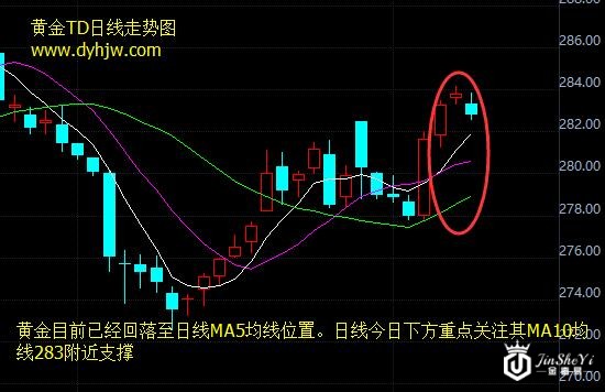 黄金价格走势图