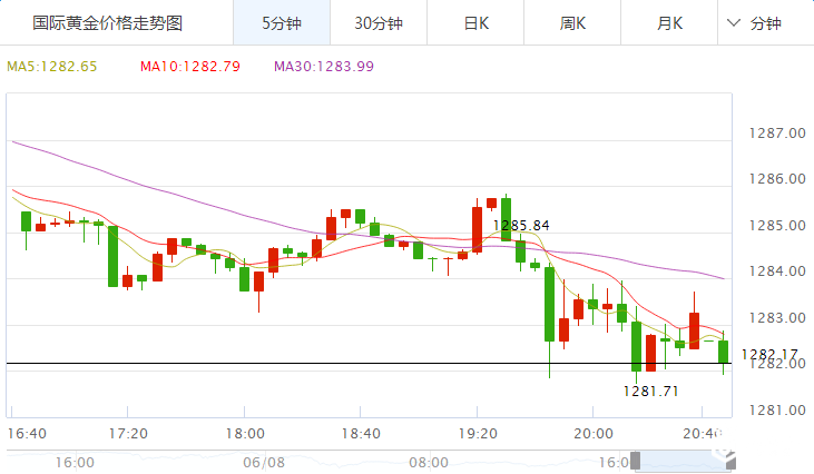 黄金价格5分钟图