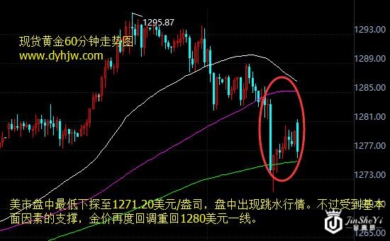 黄金价格走势图