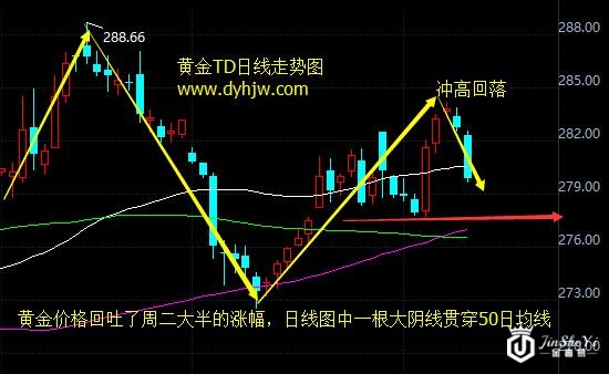 黄金价格走势图