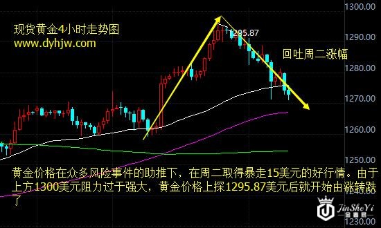 黄金价格走势图