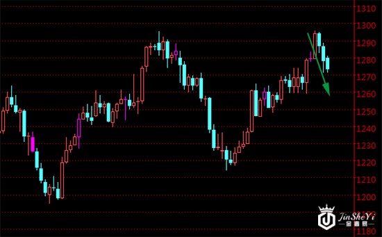 国际现货黄金日线走势图